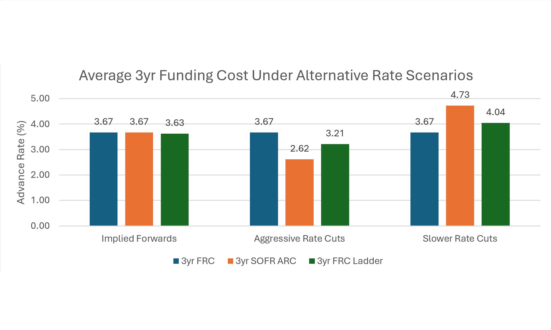 Market Outlook | FHLBank San Francisco